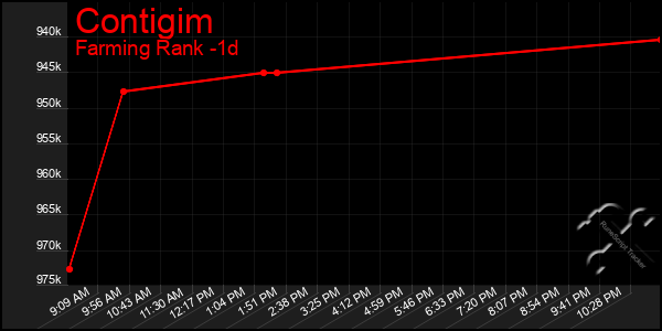 Last 24 Hours Graph of Contigim