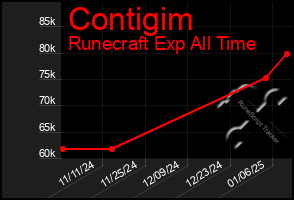 Total Graph of Contigim