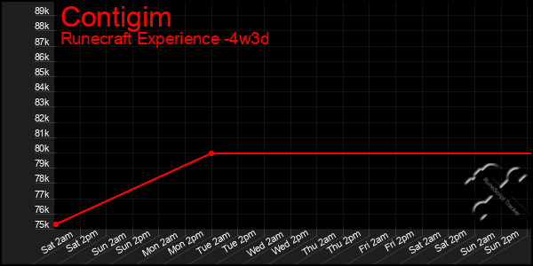 Last 31 Days Graph of Contigim