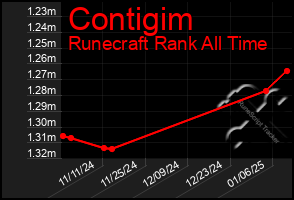 Total Graph of Contigim