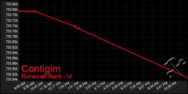 Last 24 Hours Graph of Contigim