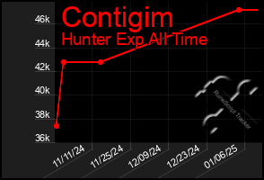 Total Graph of Contigim