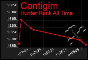 Total Graph of Contigim