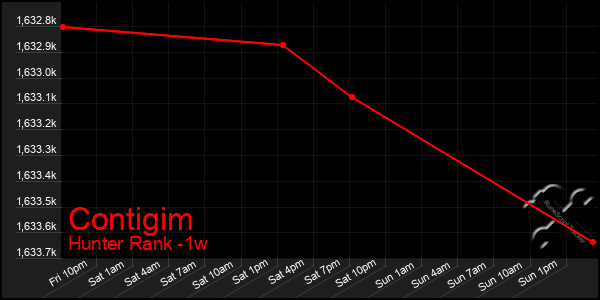 Last 7 Days Graph of Contigim