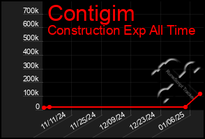 Total Graph of Contigim