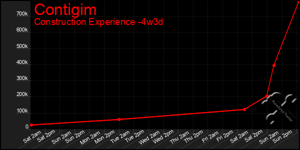 Last 31 Days Graph of Contigim