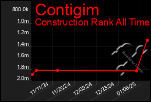 Total Graph of Contigim