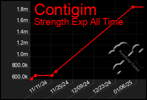 Total Graph of Contigim