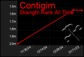 Total Graph of Contigim