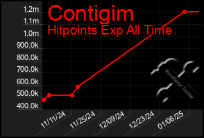 Total Graph of Contigim