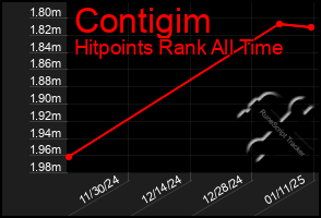 Total Graph of Contigim