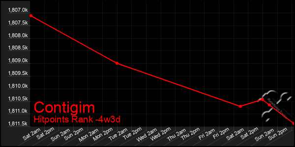 Last 31 Days Graph of Contigim