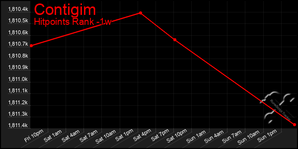 Last 7 Days Graph of Contigim