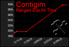 Total Graph of Contigim