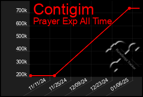 Total Graph of Contigim