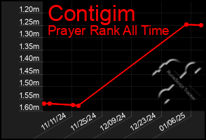 Total Graph of Contigim