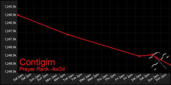 Last 31 Days Graph of Contigim