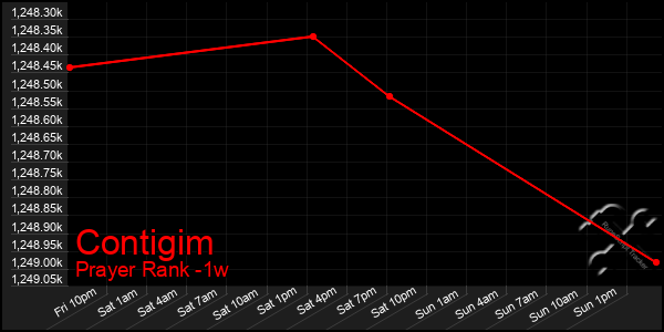 Last 7 Days Graph of Contigim