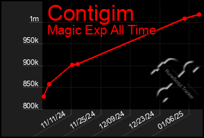 Total Graph of Contigim