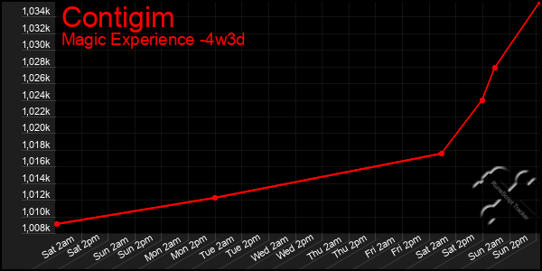 Last 31 Days Graph of Contigim