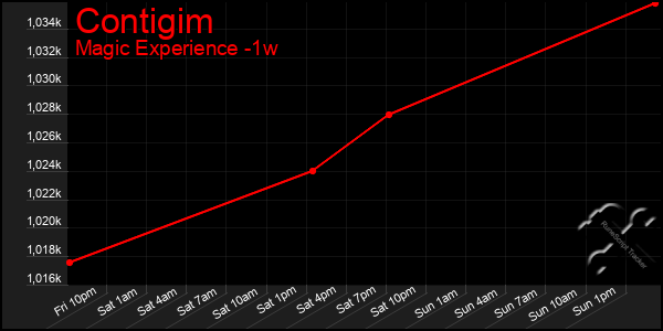 Last 7 Days Graph of Contigim