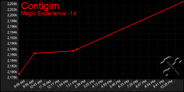 Last 24 Hours Graph of Contigim