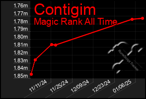 Total Graph of Contigim