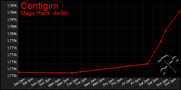 Last 31 Days Graph of Contigim