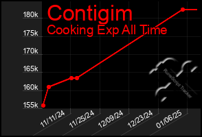 Total Graph of Contigim