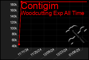 Total Graph of Contigim