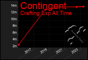 Total Graph of Contingent