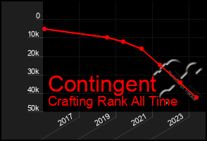 Total Graph of Contingent