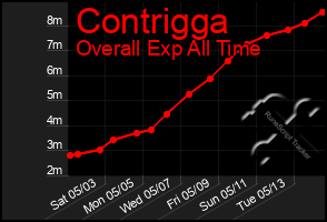 Total Graph of Contrigga