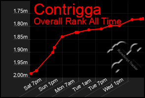 Total Graph of Contrigga
