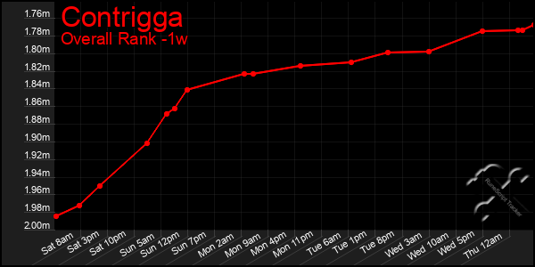 1 Week Graph of Contrigga