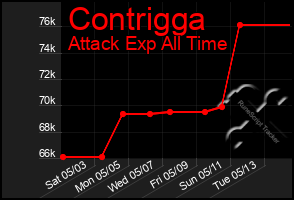 Total Graph of Contrigga