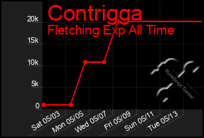 Total Graph of Contrigga
