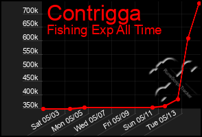 Total Graph of Contrigga