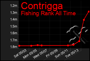Total Graph of Contrigga