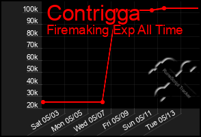 Total Graph of Contrigga