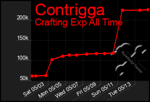 Total Graph of Contrigga