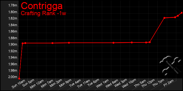 Last 7 Days Graph of Contrigga