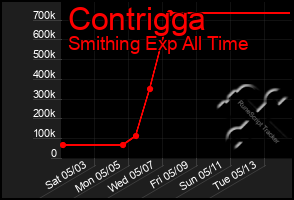 Total Graph of Contrigga