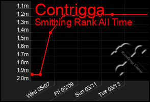 Total Graph of Contrigga