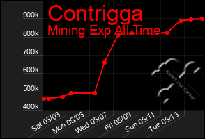 Total Graph of Contrigga