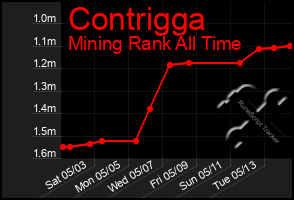 Total Graph of Contrigga