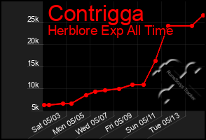 Total Graph of Contrigga