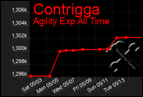 Total Graph of Contrigga