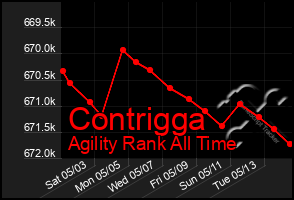 Total Graph of Contrigga