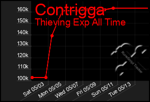 Total Graph of Contrigga